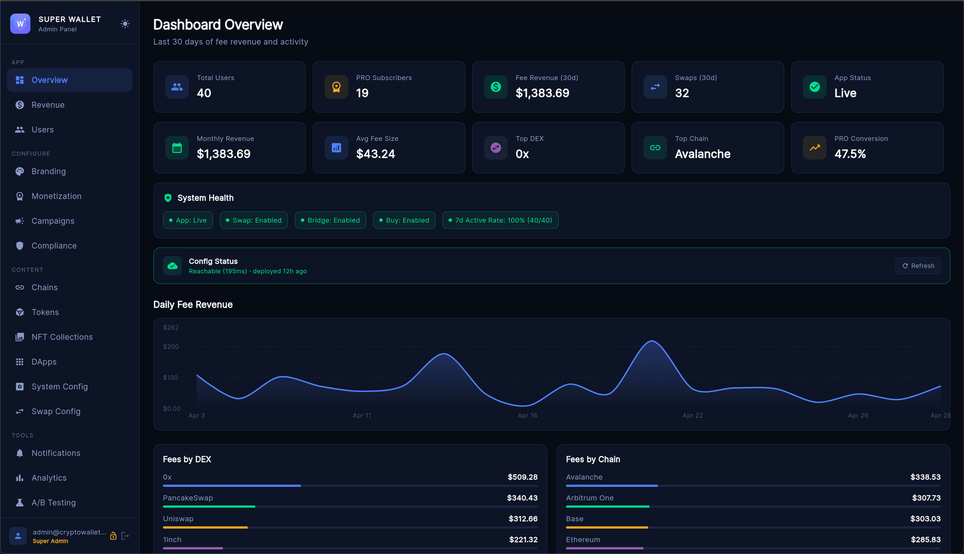 SUPER WALLET admin dashboard: users, PRO subscribers, fee revenue, swaps and the daily fee chart, demo data